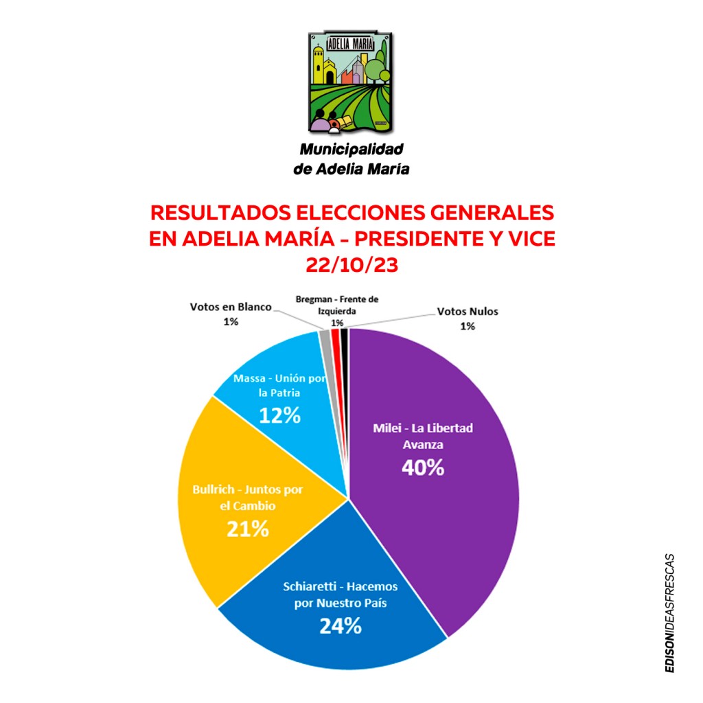 Elecciones generales: Milei se impuso en Adelia María zona